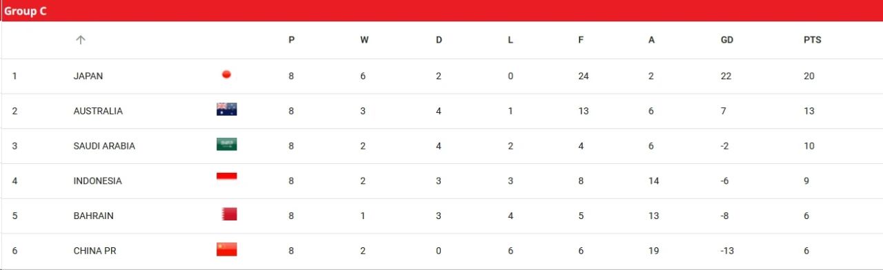 中国男足排名跌至第94位 创九年最低纪录