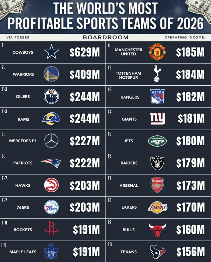 北美职业体育领跑全球吸金榜 英超豪门排名靠后