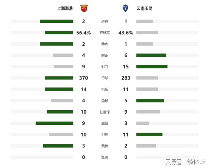 上海海港绝杀云南玉昆 实现积分转正逆转